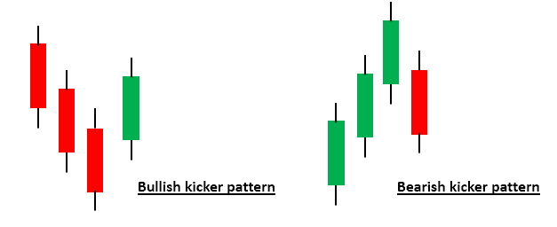 The Ultimate Guide to Becoming a Bearish Kicker