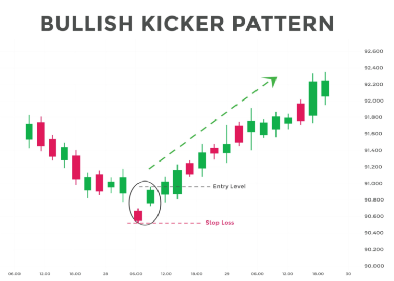 Bullish Kicker Pattern